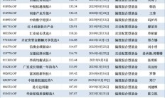 公募年内自购权益类基金35亿元；首批“翻倍基”持仓曝光