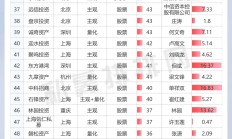 含“科”量不同 股票私募含“金”量迥异