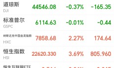 三大指数继续反弹，超20只基金单日涨逾5%