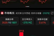 三大指数11月开门红，但仅3只基金单日涨超3%