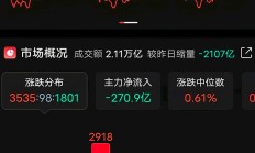 三大指数11月开门红，但仅3只基金单日涨超3%