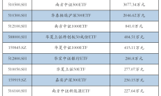 ETF规模速报 | 科创50ETF净流入超6亿元，沪深300ETF净流出超18亿元
