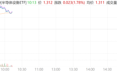 行业ETF风向标丨光刻机产业链走强，多只半导体设备ETF半日涨超2%