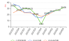 成都银行发布业绩快报：2024年实现净利润128.63亿元 同比增长10.21%