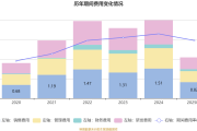 睿能科技控股股东6天减持145万股 套现2188万元