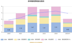 睿能科技控股股东6天减持145万股 套现2188万元