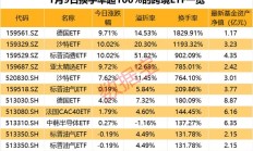 资金持续追捧跨境ETF，标普消费ETF溢价率飙升至51.82%