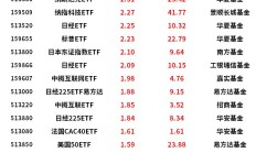 多只消费主题基金今日领涨，但涨幅大多不到2%