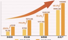 228家公司披露一季度业绩预告 半导体行业业绩抢眼