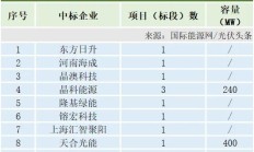 晶科科技拟出售西班牙光伏电站项目给华电香港