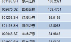 首份上市券商2024年三季报“暖意足” 市场向好驱动行业业绩改善预期增强