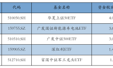 ETF规模速报 | 黄金ETF昨日净流入额超3亿元；科创50ETF净流出逾23亿元