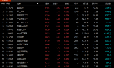 ETF今日收评 | 大数据相关ETF涨约4%，标普消费ETF跌近7%