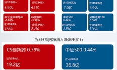 多只TMT主题基金今日领涨，晚间又传来新利好