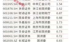 上海：加快推进证券公司合并 打造一流投资银行