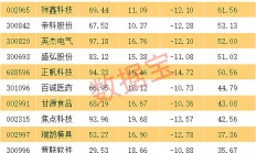 社保基金一季度新进买入215只个股！这些行业被重点关注（附名单）