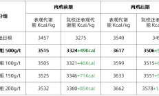 白羽肉鸡龙头企业积极寻求突破 相关上市公司上半年业绩显著分化