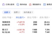 A股缩量整固，9只基金单日涨超4%
