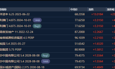 金科股份一债会表决通过，债权人主席单位表态全力支持公司重整成功