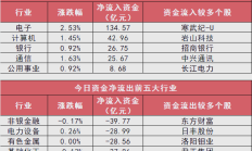 9月以来机构调研逾千家上市公司 三大行业投资机遇获青睐