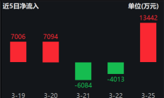 行业ETF风向标丨医药板块集体活跃，两中药ETF半日涨幅近3%