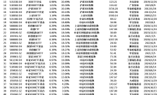 又有公募REIT上市首日30%涨停；首批中证A50ETF总规模增长109%丨天赐良基