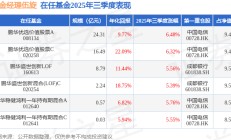 鹏华基金发布澄清公告；今年前三季度37只基金收益翻倍