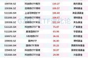 ETF今日收评 | 卫星相关ETF涨超2%，港股创新药相关ETF跌超3%