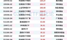 ETF今日收评 | 卫星相关ETF涨超2%，港股创新药相关ETF跌超3%
