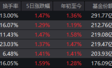 首批中证A500增强策略ETF上报；上周公募调研次数过千