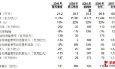 闻泰科技2024年亏损超28亿元，资产出售问询函多次延期回复