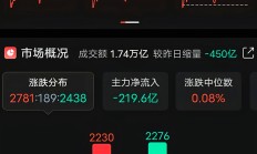 A股上市公司回购股份热度持续 年内耗资超亿元公司达183家