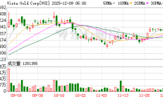 【美股盘前】原油、黄金冲高回落；特斯拉涨超1%，Robotaxi服务于奥斯汀推出；高瓴资本据悉拟收购星巴克中国业务；新减肥药临床试验数据不佳，诺和诺德跌超3%