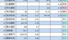 科技基金大幅回调 机构看好长期主线
