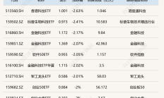 ETF规模速报 | 4只沪深300相关ETF合计净流入超90亿元