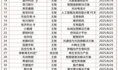 年度盘点｜2025年创投业全链条回暖！八大头部VC买了什么？