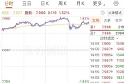 黄金股ETF涨超4%