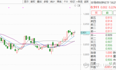 行业ETF风向标丨大模型概念持续走强，软件ETF基金半日涨幅超3.5%