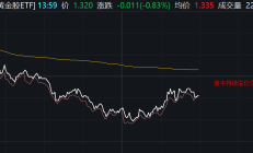 证券行业ETF交投活跃，6只黄金股概念ETF半日涨幅超5%