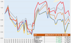 行业ETF风向标丨香港证券ETF交投快速“降温”，两只5GETF半日涨幅近3.5%