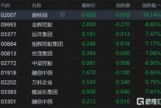 港股30日跌1.2% 收报23289.77点