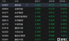港股30日跌1.2% 收报23289.77点