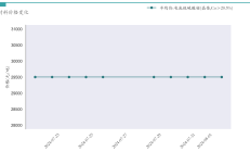 碳酸锂主力合约盘中跌破7万元/吨 未来有望加速去库存？