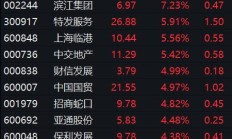 美众议院通过拟议《生物安全法》立法草案 药明康德股价剧烈震荡一度跌超6%