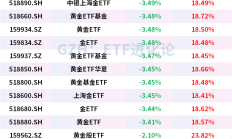 大盘高开低走，但仍有近20只基金涨超3%！多只医疗主题产品领跌