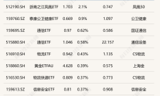 ETF今日收评 | 成渝经济圈ETF、亚太精选ETF涨逾6%，影视ETF跌逾5%