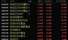 多只银行、地产主题基金今日领涨，但大多年内还未扭亏