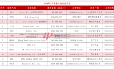 12月份企业密集递表港交所 A股公司赴港上市进程加快