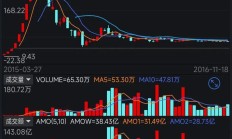 三月首个交易日，18只基金涨超3%