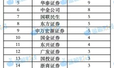 中资券商前三季度港股承销业绩亮眼